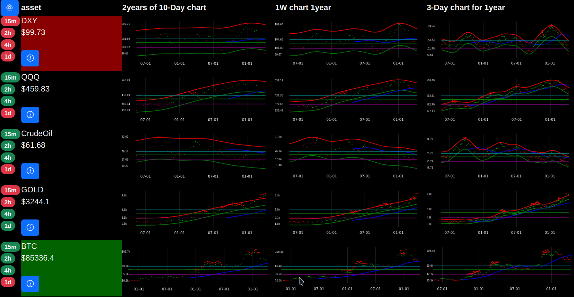 SmartMoneyCharts dashboard showing multi-asset, multi-timeframe analysis